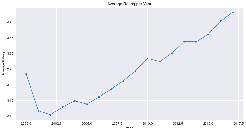 Average Rating per Year (Ratebeer Dataset)