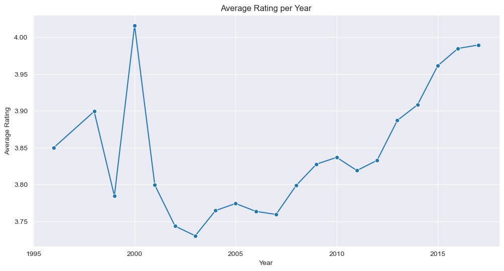 Average Rating per Year (BeerAdvocate Dataset)