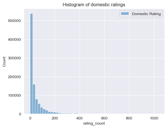 Histogram of Domestic Ratings