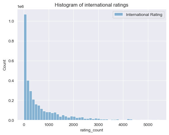 Histogram of International Ratings